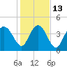 Brickyard Ferry tide chart for Friday, January 13, 2023