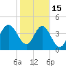 Brickyard Ferry tide chart for Sunday, January 15, 2023