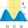Brickyard Ferry tide chart for Sunday, January 1, 2023