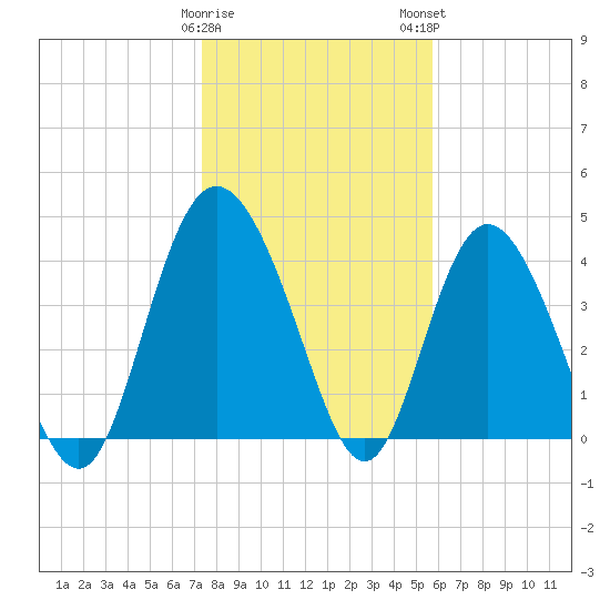 Brickyard Ferry tide chart for Friday, January 20, 2023