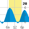 Brickyard Ferry tide chart for Friday, January 20, 2023