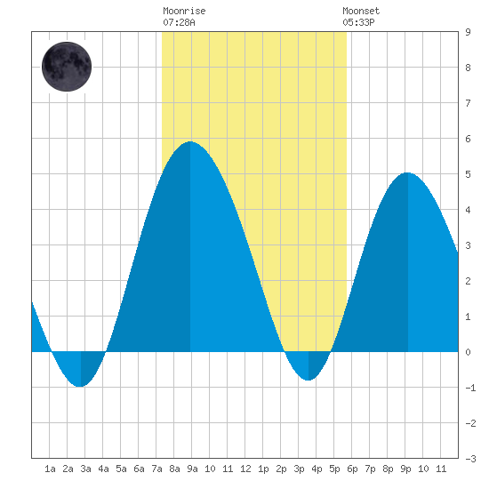 Brickyard Ferry tide chart for Saturday, January 21, 2023