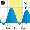 Brickyard Ferry tide chart for Saturday, January 21, 2023