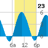 Brickyard Ferry tide chart for Monday, January 23, 2023