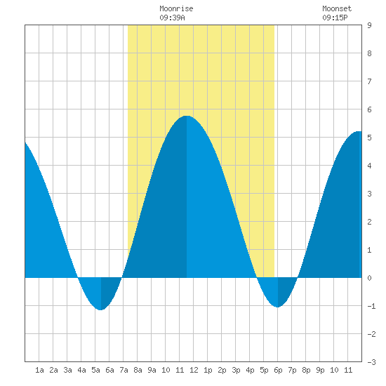 Brickyard Ferry tide chart for Tuesday, January 24, 2023