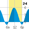 Brickyard Ferry tide chart for Tuesday, January 24, 2023