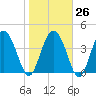 Brickyard Ferry tide chart for Thursday, January 26, 2023