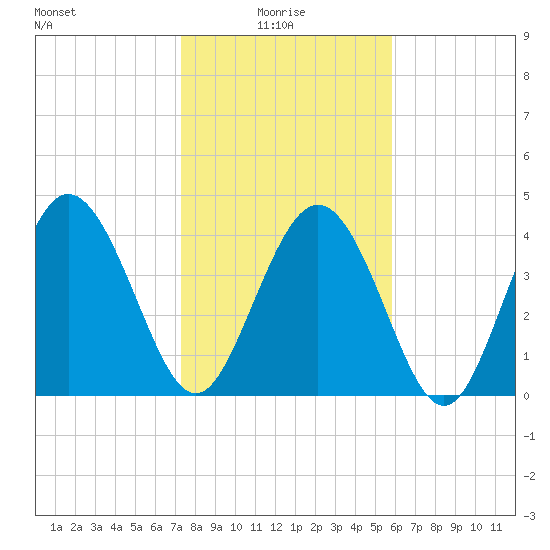 Brickyard Ferry tide chart for Friday, January 27, 2023