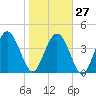Brickyard Ferry tide chart for Friday, January 27, 2023