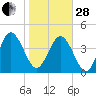 Brickyard Ferry tide chart for Saturday, January 28, 2023