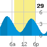 Brickyard Ferry tide chart for Sunday, January 29, 2023