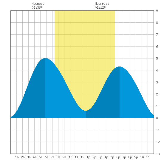 Brickyard Ferry tide chart for Monday, January 2, 2023
