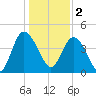 Brickyard Ferry tide chart for Monday, January 2, 2023