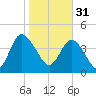 Brickyard Ferry tide chart for Tuesday, January 31, 2023