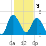 Brickyard Ferry tide chart for Tuesday, January 3, 2023