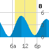 Brickyard Ferry tide chart for Sunday, January 8, 2023