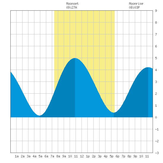 Brickyard Ferry tide chart for Monday, January 9, 2023