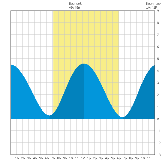 Brickyard Ferry tide chart for Friday, February 10, 2023