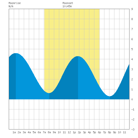 Brickyard Ferry tide chart for Sunday, February 12, 2023