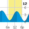 Brickyard Ferry tide chart for Sunday, February 12, 2023