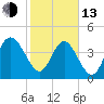 Brickyard Ferry tide chart for Monday, February 13, 2023