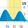 Brickyard Ferry tide chart for Wednesday, February 15, 2023