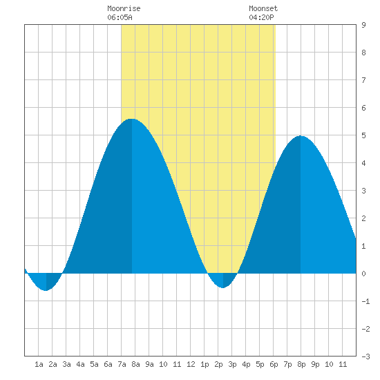 Brickyard Ferry tide chart for Saturday, February 18, 2023