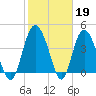Brickyard Ferry tide chart for Sunday, February 19, 2023