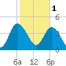 Brickyard Ferry tide chart for Wednesday, February 1, 2023