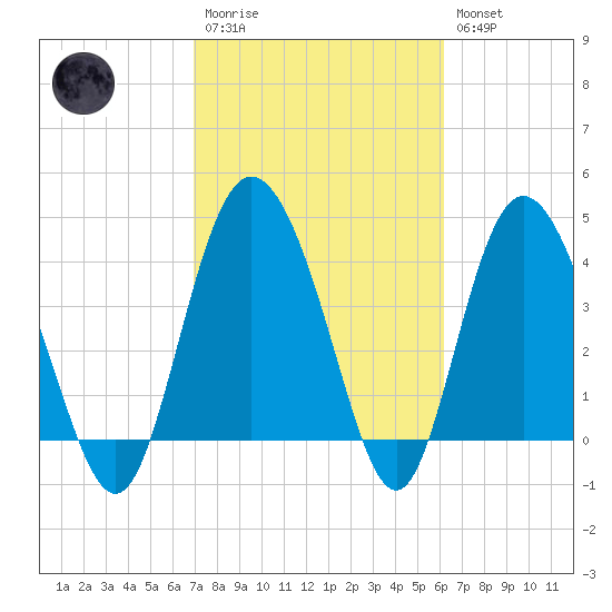 Brickyard Ferry tide chart for Monday, February 20, 2023