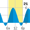 Brickyard Ferry tide chart for Tuesday, February 21, 2023