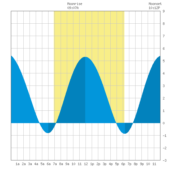 Brickyard Ferry tide chart for Thursday, February 23, 2023