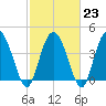 Brickyard Ferry tide chart for Thursday, February 23, 2023