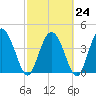 Brickyard Ferry tide chart for Friday, February 24, 2023