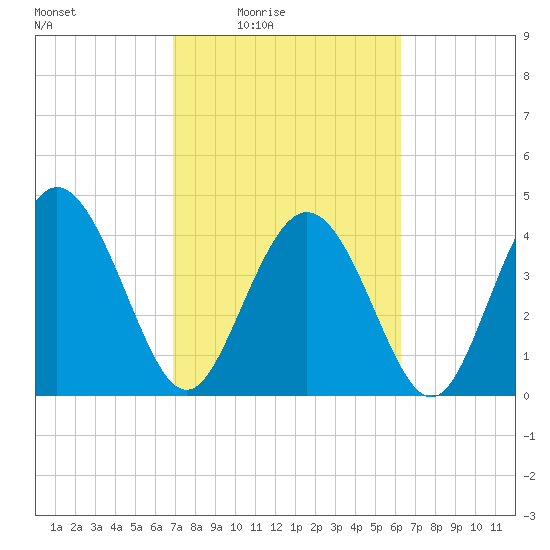Brickyard Ferry tide chart for Saturday, February 25, 2023