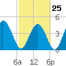 Brickyard Ferry tide chart for Saturday, February 25, 2023