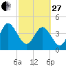 Brickyard Ferry tide chart for Monday, February 27, 2023