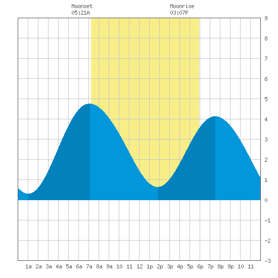 Brickyard Ferry tide chart for Thursday, February 2, 2023