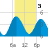 Brickyard Ferry tide chart for Friday, February 3, 2023