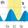 Brickyard Ferry tide chart for Sunday, February 5, 2023