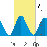 Brickyard Ferry tide chart for Tuesday, February 7, 2023
