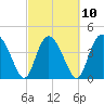 Brickyard Ferry tide chart for Friday, March 10, 2023