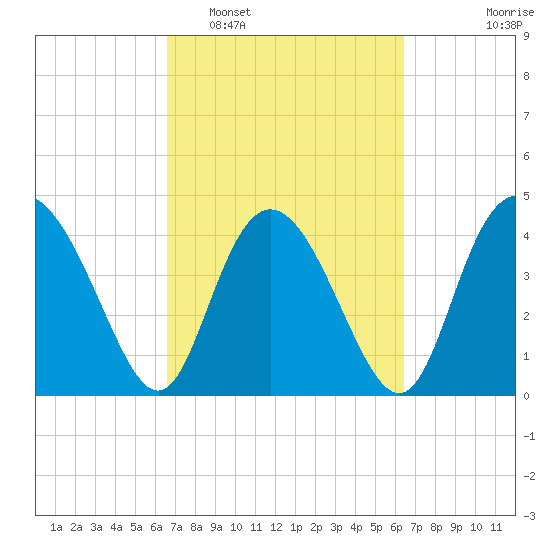 Brickyard Ferry tide chart for Saturday, March 11, 2023