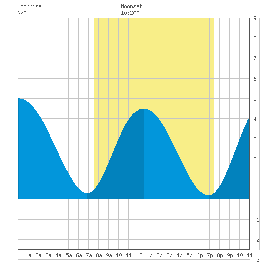 Brickyard Ferry tide chart for Sunday, March 12, 2023