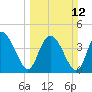 Brickyard Ferry tide chart for Sunday, March 12, 2023