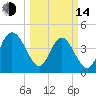 Brickyard Ferry tide chart for Tuesday, March 14, 2023