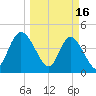 Brickyard Ferry tide chart for Thursday, March 16, 2023