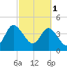 Brickyard Ferry tide chart for Wednesday, March 1, 2023