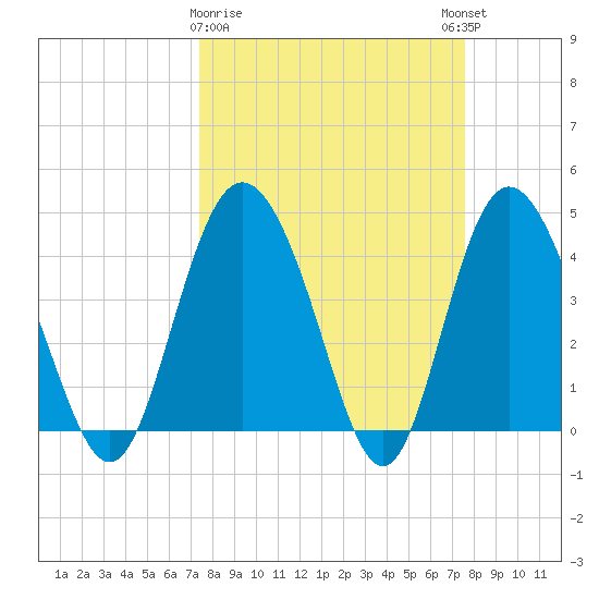 Brickyard Ferry tide chart for Monday, March 20, 2023