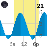Brickyard Ferry tide chart for Tuesday, March 21, 2023